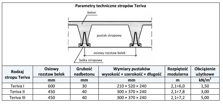 Na podstawie danych katalogowych producenta stropów Teriva zamieszczonych w 