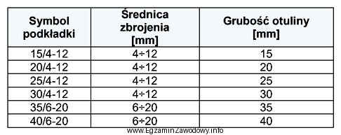 Zbrojenie pionowe żelbetowej ściany wykonane jest z prę