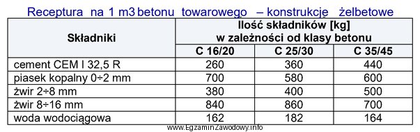 Na podstawie receptury na beton towarowy, wskaż ilość cementu 