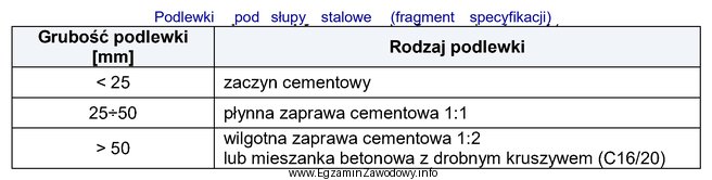 Zgodnie z fragmentem specyfikacji do wykonania podlewki grubości 5 cm 