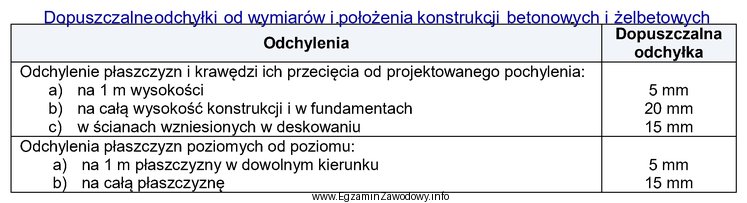 Na podstawie tabeli, określ dopuszczalne odchylenie od poziomu pł