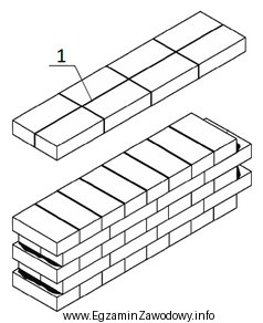 Na rysunku fragmentu muru cyfrą 1 oznaczono spoinę