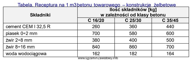 Na podstawie przedstawionej receptury, określ ilość cementu i 