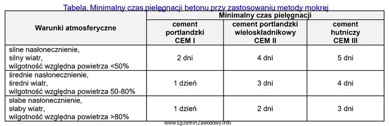 Na podstawie danych zawartych w tabeli określ minimalny czas 