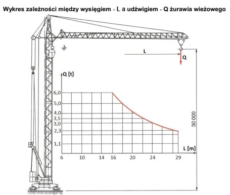 Na podstawie przedstawionej charakterystyki eksploatacyjnej żurawia wieżowego okreś