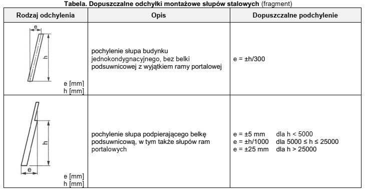 Na podstawie danych zawartych w tabeli określ dopuszczalne pochylenie 