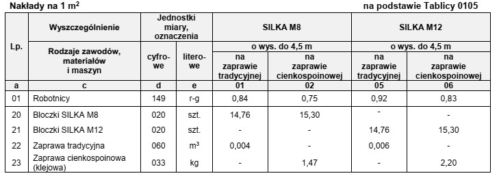 Na podstawie danych zamieszczonych w tablicy z KNR 2-02 oblicz, 