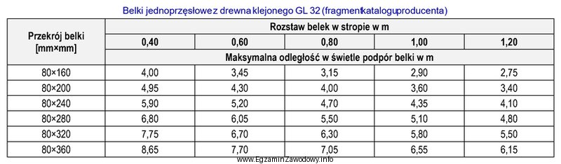 Na podstawie danych zawartych w tabeli określ minimalne wymiary 