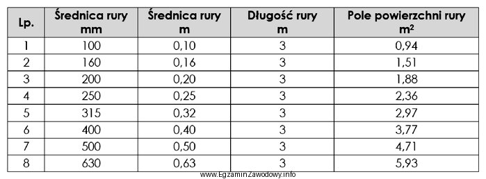 Na podstawie danych w tabeli określ powierzchnię rury o 