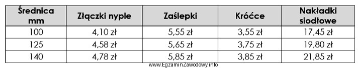 Na podstawie tabeli, w której podano ceny za sztukę 