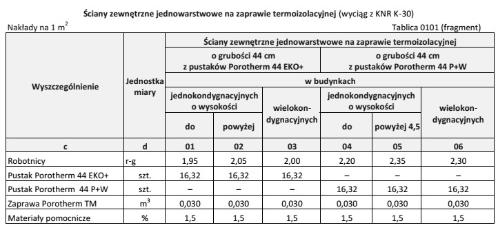 Na podstawie danych zawartych we fragmencie tablicy z KNR oblicz, 