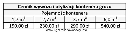 Podczas prowadzenia robót rozbiórkowych uzyskano 166,5 tony gruzu ceglanego. 