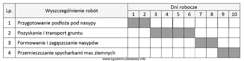 Na podstawie zamieszczonego harmonogramu robót określ, którą 