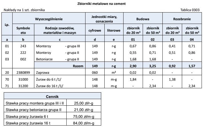 Na podstawie danych zamieszczonych w tablicy z KNR 2-25 oraz 