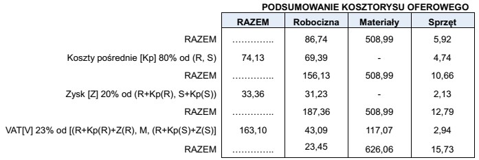 Na podstawie zamieszczonego fragmentu podsumowania kosztorysu ofertowego oblicz całkowite 