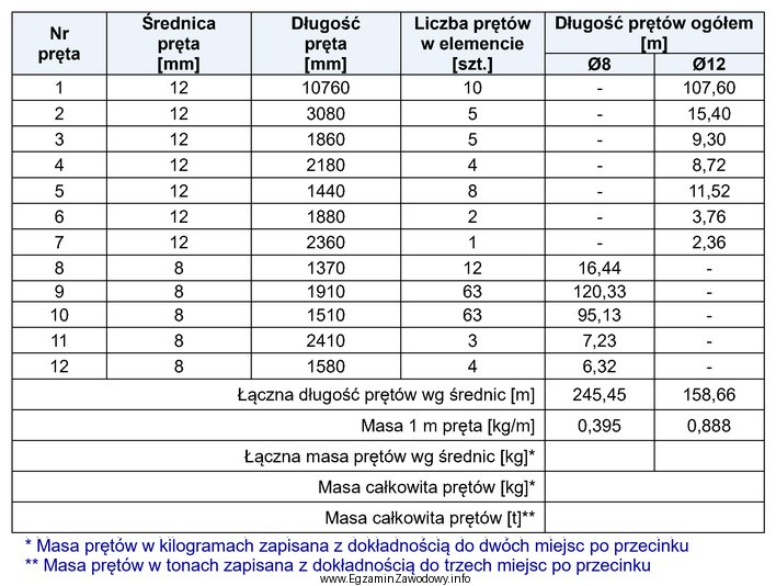 Na podstawie przedstawionego fragmentu zestawienia stali zbrojeniowej oblicz masę cał