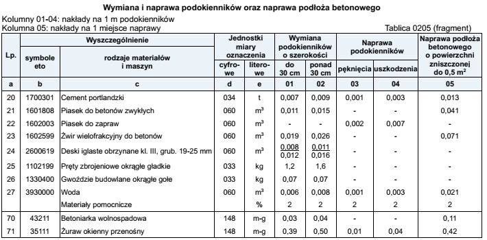 Na podstawie danych zamieszczonych w tablicy z KNR 4-01 wskaż 