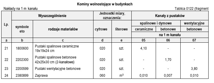 Na podstawie danych zamieszczonych w tablicy z KNR 2-02, oblicz 