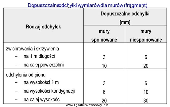 Na podstawie danych zamieszczonych w tabeli określ, ile wynosi 