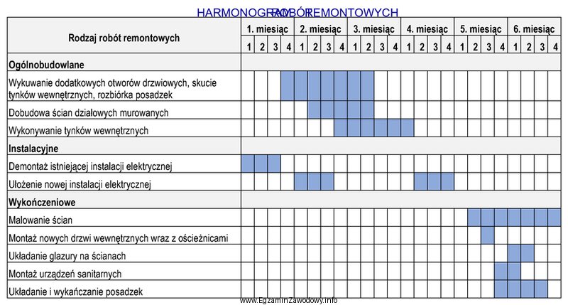 Na podstawie zamieszczonego harmonogramu określ, ile tygodni będą 