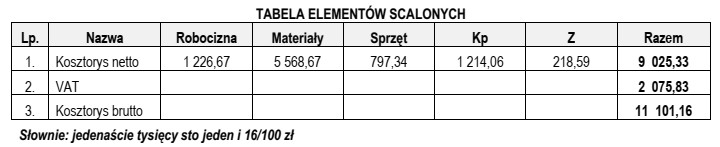 Na podstawie danych z tabeli elementów scalonych określ, 