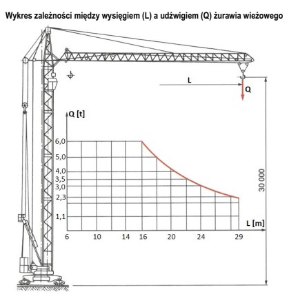 Na podstawie przedstawionej charakterystyki eksploatacyjnej żurawia wieżowego okreś