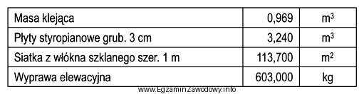 Na podstawie zestawienia norm materiałowych na wykonanie docieplenia 100 m<