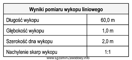 Na podstawie zamieszczonego zestawienia wyników pomiaru z natury wykopu 