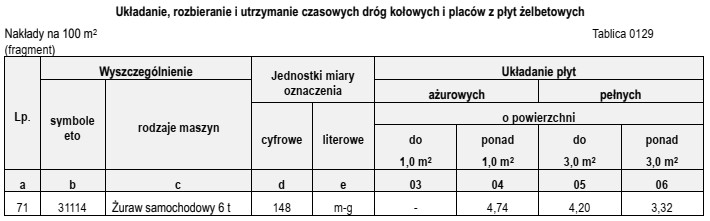 Na podstawie danych zawartych w tablicy z KNR 2-01 oblicz 