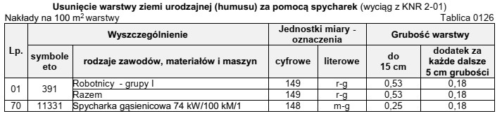 Na podstawie danych zamieszczonych w tablicy z KNR oblicz, ilu 