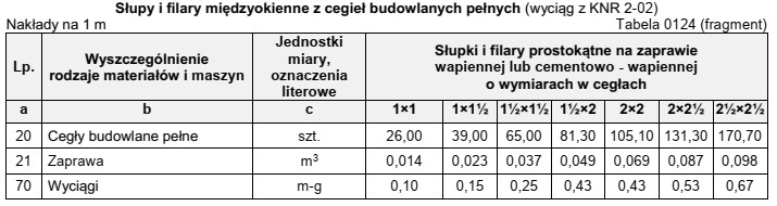 Na podstawie danych zamieszczonych w tablicy z KNR oblicz, ile 