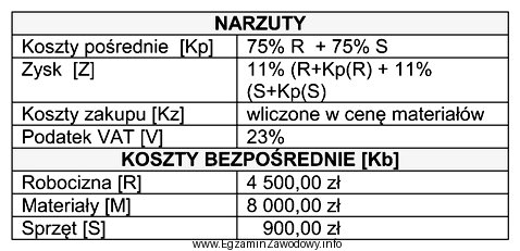 Na podstawie zamieszczonego zestawienia narzutów oraz kosztów bezpoś