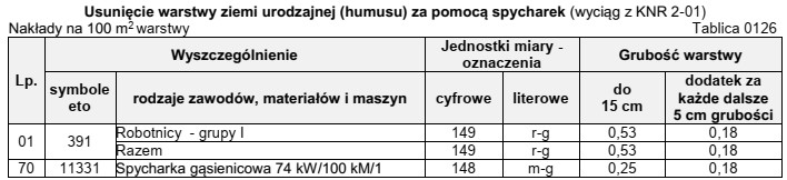 Na podstawie danych zawartych w tablicy z KNR oblicz czas 