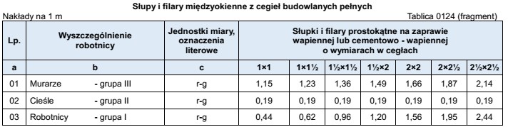 Na podstawie danych zamieszczonych w tablicy z KNR 2-02 dobierz 