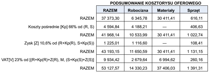 Z przedstawionego podsumowania kosztorysu wynika, że koszty bezpośrednie 