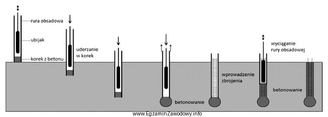 Na rysunku przedstawiono kolejne etapy wykonywania pali