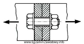 Na rysunku przedstawiono połączenie śrubowe