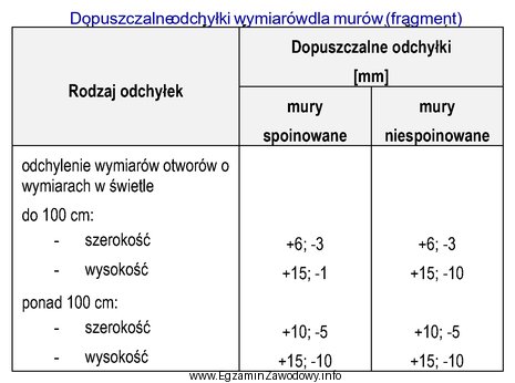 W murowanej spoinowanej ścianie budynku wykonano cztery otwory okienne 