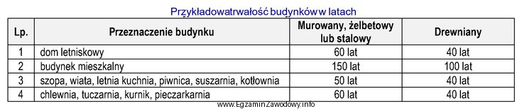 Na podstawie danych zamieszczonych w tabeli oszacuj stopień zużycia 