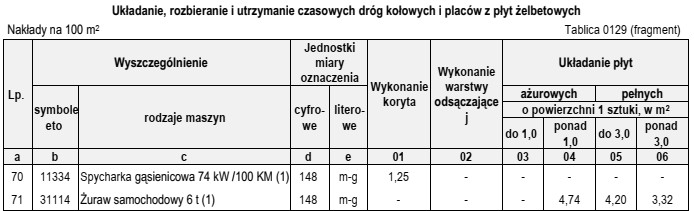 Na podstawie danych zamieszczonych w tablicy z KNR 2-01, oblicz 