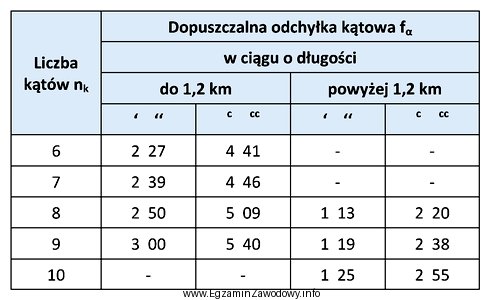 W ciągu poligonowym otwartym obustronnie nawiązanym o dł