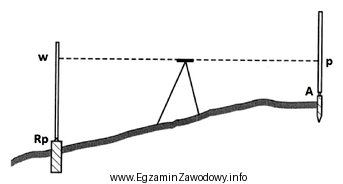 Na rysunku przedstawiono pomiar wysokości punktu A w osnowie 
