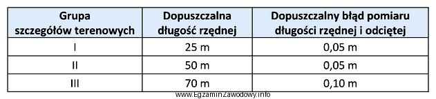 Na podstawie tabeli określ dopuszczalną długość domiaru 