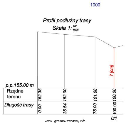 Jaką długość należy odmierzyć od poziomu poró