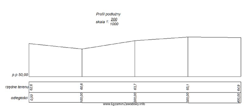 Na podstawie przedstawionego profilu podłużnego oblicz, ile wynosi 