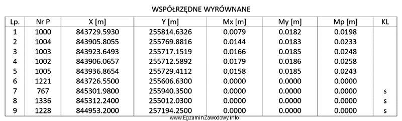 Na podstawie przedstawionego raportu z wyrównania współrzę