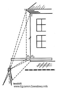 Którą metodę pomiaru, stosowaną podczas inwentaryzacji elewacji budynku, gdy 