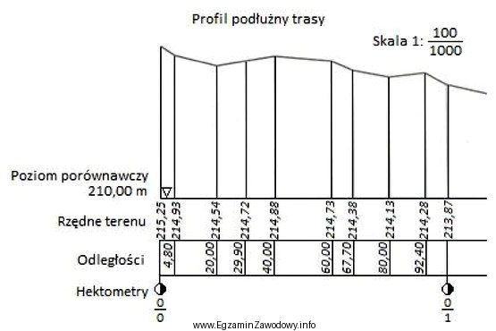 Którą skalę zastosowano do odłożenia wysokości 