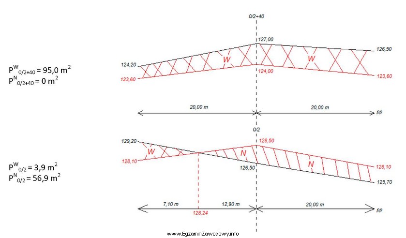 Ile wynosi objętość wykopu między przekrojami 0/2 a 0/2 + 40 