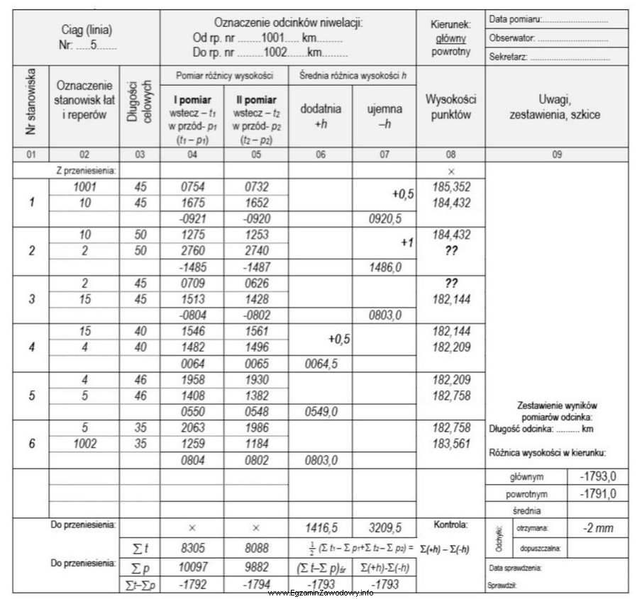 Na podstawie pomierzonych i zapisanych danych w dzienniku niwelacji geometrycznej 